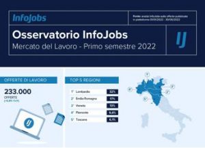 InfoJobs, oltre 233.000 gli annunci di lavoro pubblicati in piattaforma dalle aziende