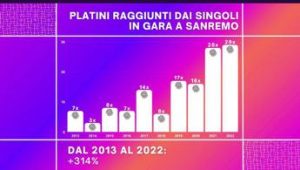 Sanremo 2022 da record per le vendite, 29 Platino per i brani in gara