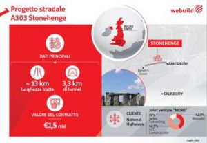 Webuild, in consorzio maxi contratto da 1,5 mld per nuova strada A303 vicino Stonehenge