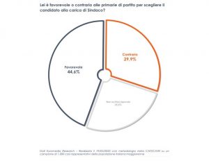 Amministrative, oltre 4 italiani su 10 favorevoli alle primarie