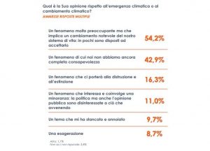 Più della metà degli italiani preoccupata per i cambiamenti climatici