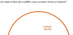 Per il 76% degli italiani la guerra in Ucraina durerà ancora a lungo