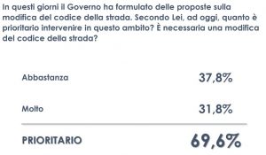 Codice della strada, per il 70% degli italiani la riforma è prioritaria