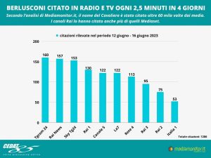 Berlusconi citato su radio e tv ogni 2 minuti e mezzo in 4 giorni