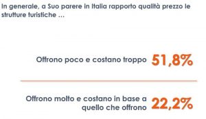 Turismo, per 1 italiano su 2 le strutture offrono poco e costano troppo