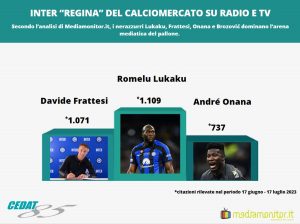 Inter “regina” del calciomercato su radio e tv