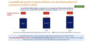 Una ricerca, l’e-commerce ha mitigato gli effetti dell’inflazione