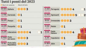 Scuola, tutti i ponti del calendario 2023-2024: fino a cinque giorni nella settimana fra il 25 aprile e il 1° maggio. Le date