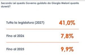 Per il 41% degli italiani il Governo Meloni durerà l’intera legislatura