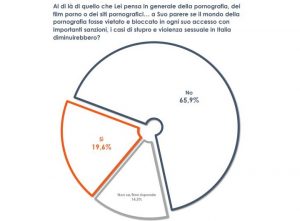 Stupri, per 2 italiani su 3 non serve vietare la pornografia