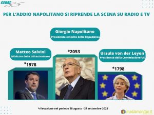 Giorgio Napolitano il più citato a settembre su radio e tv italiane