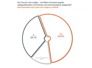 Più della metà dei lavoratori italiani insoddisfatta dello stipendio