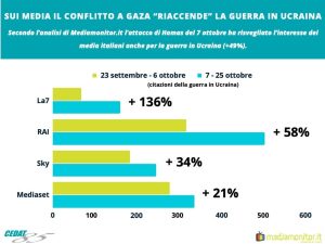 Sui media il conflitto a Gaza “riaccende” pure la guerra in Ucraina