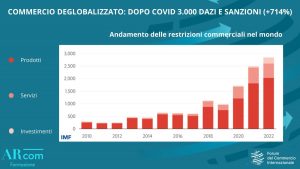 Commercio “deglobalizzato”, dopo il Covid 3.000 dazi e sanzioni