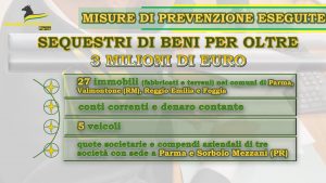 Sequestrati a Parma oltre 3 milioni di euro a tre imprenditori