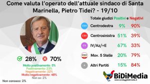 Santa Marinella, meno di un cittadino su tre è soddisfatto dell’Amministrazione